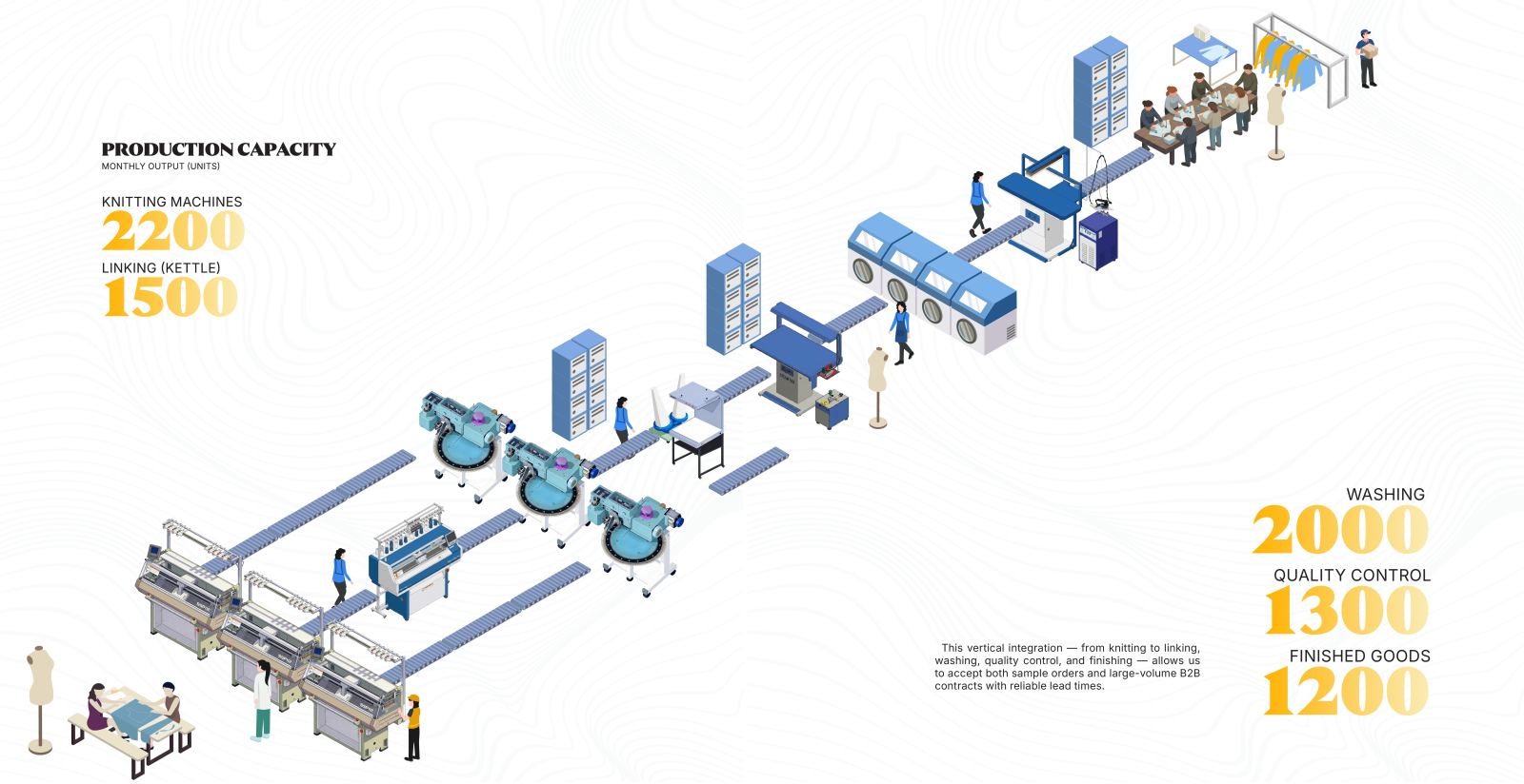 Avant Cashmere production capacity illustration